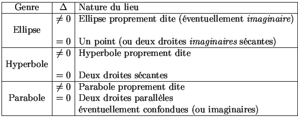 % latex2html id marker 35526
$\displaystyle \begin{tabular}{\vert c\vert c\vert ...
...allles\\  &&ventuellement confondues (ou imaginaires)\\  \hline \end{tabular}$