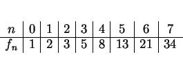 \begin{displaymath}
% latex2html id marker 2396\begin{array}{c\vert c\vert c\v...
...n&0&1&2&3&4&5&6&7\\
\hline
f_n&1&2&3&5&8&13&21&34
\end{array}\end{displaymath}